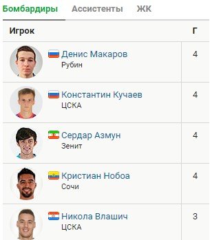 Обзор 6 тура РПЛ (все голы, видео)