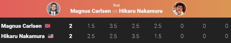 Карлсен - Накамура: где и когда трансляция 5-го финального матча (шахматы)