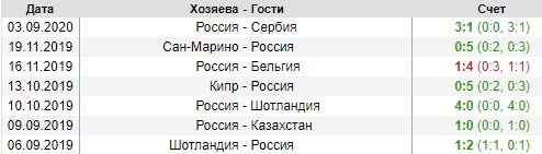 Венгрия - Россия: прогноз на матч Лиги наций