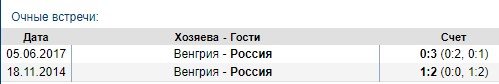 Венгрия - Россия: прогноз на матч Лиги наций