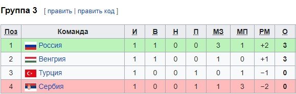 Венгрия - Россия: прогноз на матч Лиги наций