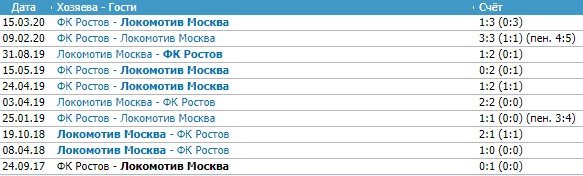Ростов - Локомотив: где и когда смотреть матч РПЛ (14 сентября)
