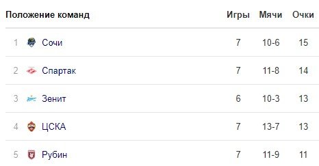 Ростов - Локомотив: где и когда смотреть матч РПЛ (14 сентября)