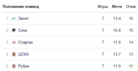 «Ростов» и «Локомотив» сыграли вничью (обзор матча 7-го тура) «Ростов» и «Локомотив» сыграли вничью (обзор матча 7-го тура)