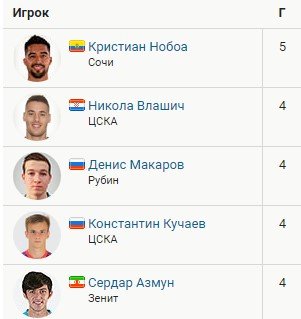 Обзор 7-го тура РПЛ - все голы (Видео) Обзор 7-го тура РПЛ - все голы (Видео)