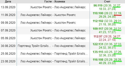 Лейкерс - Денвер: прогноз на 1-й матч 1/2 финала НБА Лейкерс - Денвер: прогноз на 1-й матч 1/2 финала НБА
