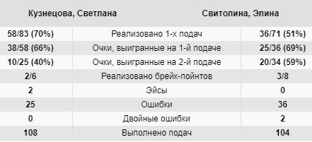 Кузнецова проиграла Свитолиной в 1/8 финала турнира в Риме (Видео) Кузнецова проиграла Свитолиной в 1/8 финала турнира в Риме (Видео)