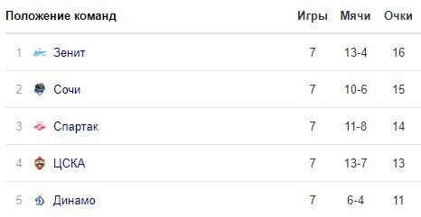 Урал - Зенит: когда и по какому каналу трансляция матча РПЛ (19 сентября) Урал - Зенит: когда и по какому каналу трансляция матча РПЛ (19 сентября)