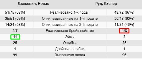 Джокович победил Рууда и вышел в финал «Мастерса» в Риме (Видео) Джокович победил Рууда и вышел в финал «Мастерса» в Риме (Видео)