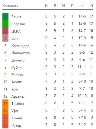 Гунько покинул пост главного тренера «Химок»