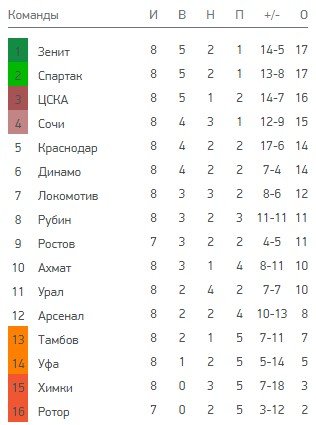 Обзор 8 тура РПЛ, все голы (Видео) Обзор 8 тура РПЛ, все голы (Видео)