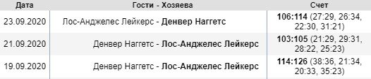 Денвер - Лейкерс: прогноз на 4-й матч 1/2 финала НБА Денвер - Лейкерс: прогноз на 4-й матч 1/2 финала НБА