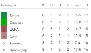 Зенит - Уфа: когда и по какому каналу трансляция матча (26 сентября)