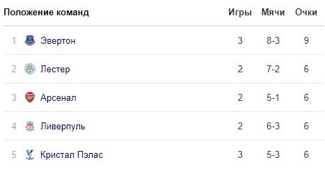 Ман Сити - Лестер: прогноз экспертов на матч АПЛ Ман Сити - Лестер: прогноз экспертов на матч АПЛ