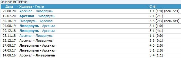 Ливерпуль - Арсенал: прогноз на матч АПЛ (28 сентября)