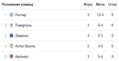 Ливерпуль - Арсенал: 3-1 (голы, обзор матча) Ливерпуль - Арсенал: 3-1 (голы, обзор матча)