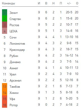 Обзор 9-го тура РПЛ (все голы, видео) Обзор 9-го тура РПЛ (все голы, видео)