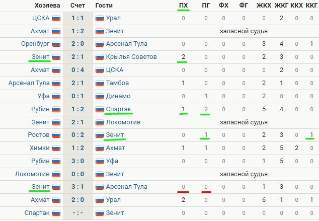Спартак - Зенит: прогноз на матч РПЛ (10 тур)