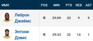 «Лейкерс» вновь победил «Майами» - 2 шага до титула НБА (Видео) «Лейкерс» вновь победил «Майами» - 2 шага до титула НБА (Видео)