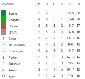 Урал - ЦСКА: где и когда смотреть матч РПЛ (10 тур) Урал - ЦСКА: где и когда смотреть матч РПЛ (10 тур)