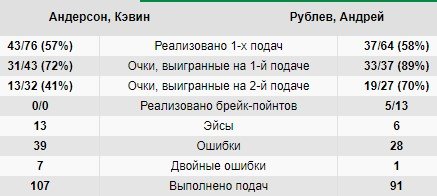 Рублев разгромил Андерсона и вышел в 1/8 финала «Ролан Гаррос» Рублев разгромил Андерсона и вышел в 1/8 финала «Ролан Гаррос»