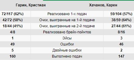 Хачанов обыграл Гарина в 4-х сетах и вышел в 1/8 финала «Ролан Гаррос» Хачанов обыграл Гарина в 4-х сетах и вышел в 1/8 финала «Ролан Гаррос»