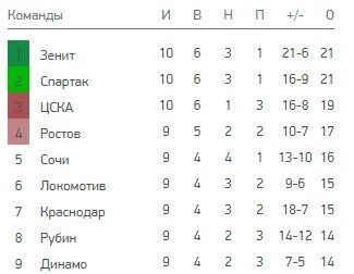 Динамо - Краснодар: где и когда трансляция матча РПЛ (10 тур) Динамо - Краснодар: где и когда трансляция матча РПЛ (10 тур)