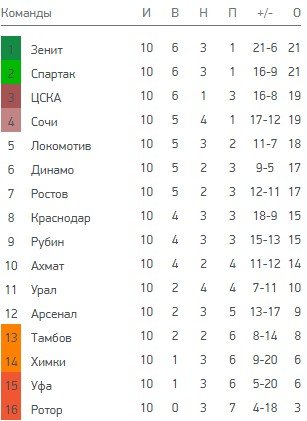 Обзор 10-го тура РПЛ - все голы (Видео) Обзор 10-го тура РПЛ - все голы (Видео)