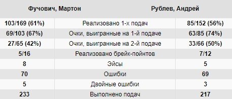 Рублев победил Фучовича и вышел в 1/4 финала «Ролан Гаррос» Рублев победил Фучовича и вышел в 1/4 финала «Ролан Гаррос»