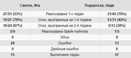 Святек разгромила Подорошку и вышла в финал «Ролан Гаррос»