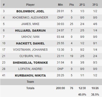 ЦСКА в рамках Евролиги победил «Маккаби» ЦСКА в рамках Евролиги победил «Маккаби»