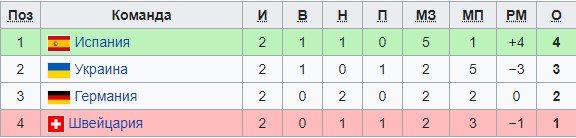 Испания - Швейцария: когда и по какому каналу трансляция Лиги наций