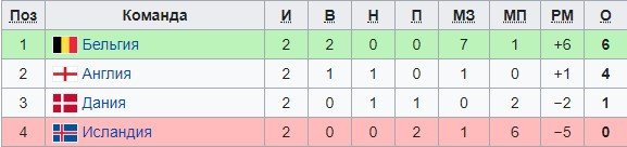 Англия - Бельгия: прогноз экспертов на матч Лиги наций