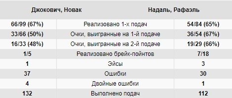 Надаль разгромил Джоковича и 13-й раз выиграл «Ролан Гаррос» (Видео) Надаль разгромил Джоковича и 13-й раз выиграл «Ролан Гаррос» (Видео)