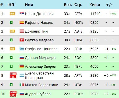 Андрей Рублев вышел на 10-е место в мировом рейтинге ATP Андрей Рублев вышел на 10-е место в мировом рейтинге ATP