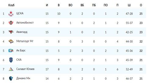 «Металлург Мг» и ЦСКА забили 3 шайбы за 33 секунды (голы, обзор матча) «Металлург Мг» и ЦСКА забили 3 шайбы за 33 секунды (голы, обзор матча)