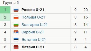 Латвия - Россия (до 21): где и когда смотреть отборочный матч ЧЕ-2021