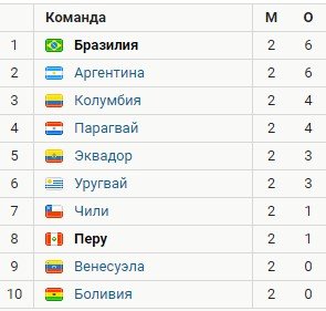 Хет-трик Неймара помог Бразилии выиграть в гостях у Перу (голы, обзор) Хет-трик Неймара помог Бразилии выиграть в гостях у Перу (голы, обзор)