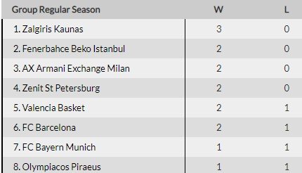 Евролига присудила «Зениту» два технических поражения