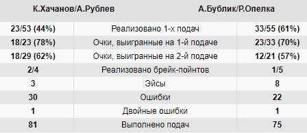 Хачанов и Рублев выбыли с парного турнира в Санкт-Петербурге Хачанов и Рублев выбыли с парного турнира в Санкт-Петербурге