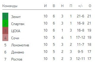 Зенит - Сочи: где и когда смотреть матч РПЛ Зенит - Сочи: где и когда смотреть матч РПЛ