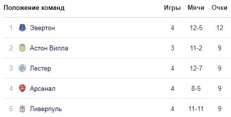 Ман Сити - Арсенал: прогноз экспертов на матч АПЛ 17 октября Ман Сити - Арсенал: прогноз экспертов на матч АПЛ 17 октября