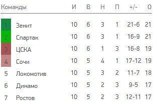 Химки - Спартак: когда и по какому каналу трансляция матча РПЛ (11 тур) Химки - Спартак: когда и по какому каналу трансляция матча РПЛ (11 тур)