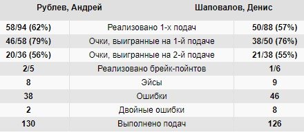 Рублев вырвал победу у Шаповалова и вышел в финал Spb Open (Видео) Рублев вырвал победу у Шаповалова и вышел в финал Spb Open (Видео)