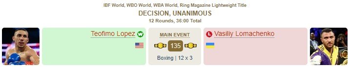 Ломаченко проиграл Лопесу сразу 3 пояса - WBC, WBA и WBO (Видео) Ломаченко проиграл Лопесу сразу 3 пояса - WBC, WBA и WBO (Видео)