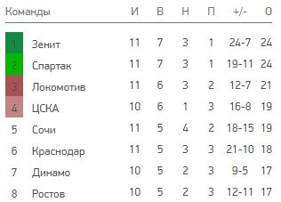 ЦСКА - Динамо: когда и по какому каналу смотреть матч РПЛ (18 октября) ЦСКА - Динамо: когда и по какому каналу смотреть матч РПЛ (18 октября)