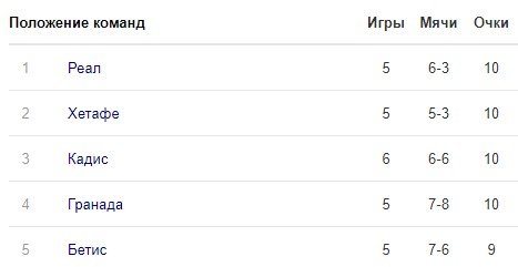 «Реал» и «Барселона» потерпели сухие поражения в один день (голы, обзор) «Реал» и «Барселона» потерпели сухие поражения в один день (голы, обзор)