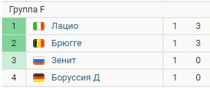 Обзор 1-го тура Лиги чемпионов (все голы, видео) Обзор 1-го тура Лиги чемпионов (все голы, видео)