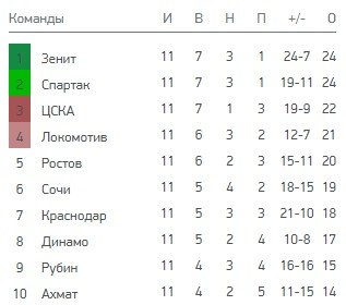 Зенит - Рубин: когда и по какому каналу трансляция матча РПЛ Зенит - Рубин: когда и по какому каналу трансляция матча РПЛ