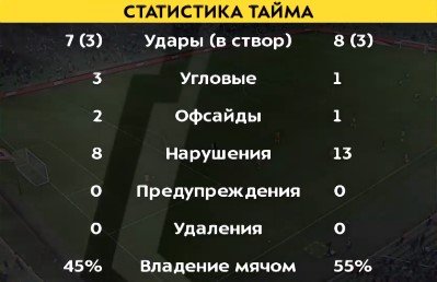 «Спартак» выиграл у «Краснодара» и стал лидером РПЛ (голы, видео)
